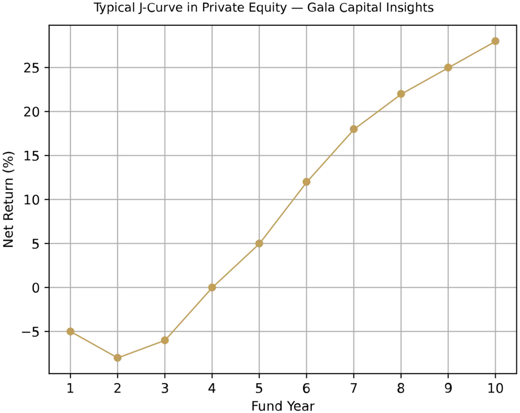 J Curve private equity example